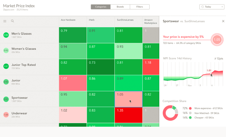 10 Ecommerce Tools That Will Boost Your Sales