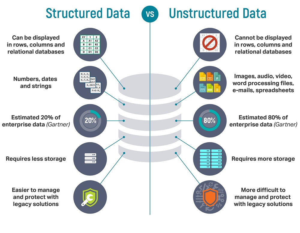 结构化数据vs非结构化数据