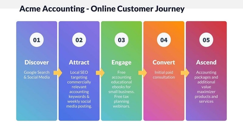 Online Customer Journey