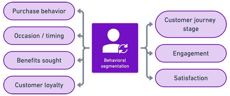 Behavioural Segmentation