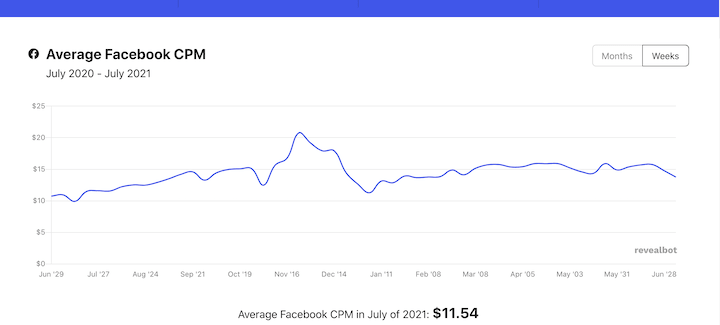 facebook平均CPM