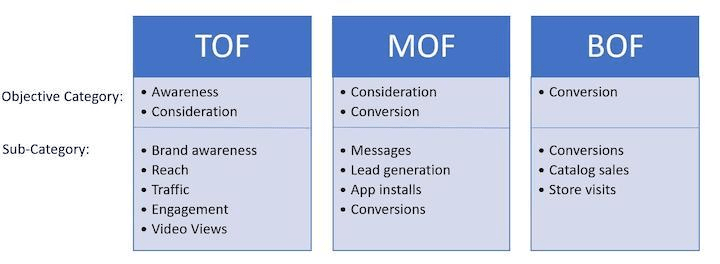 Marketing funnel