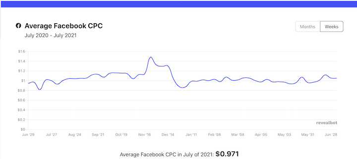 Average Facebook CPC