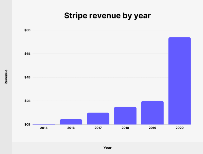 Stripe revenue