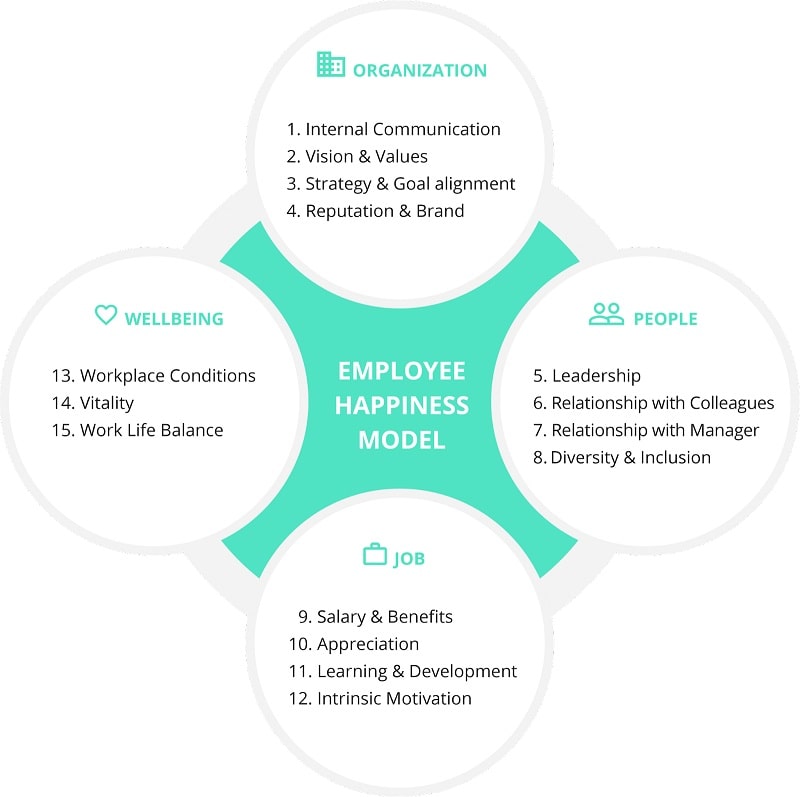 Employee Happiness Model
