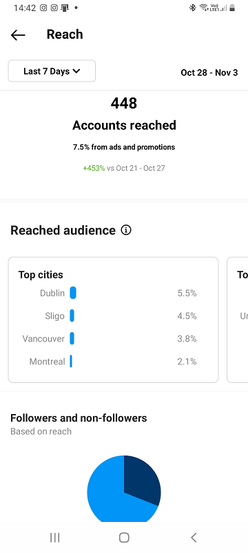 Instagram Insights Reach