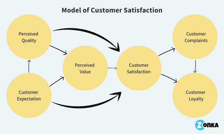 8 Online Business Growth Metrics and KPIs You Should Track