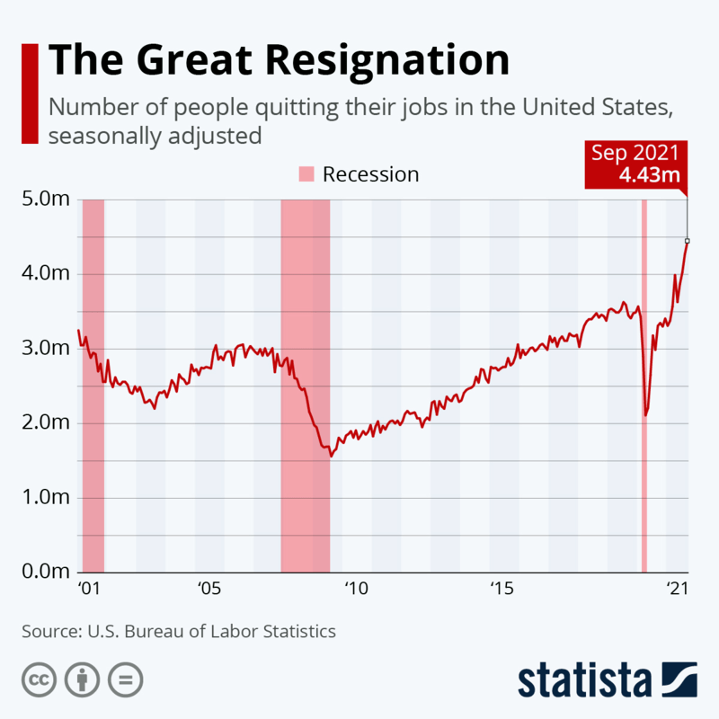 the Great Resignation statistics