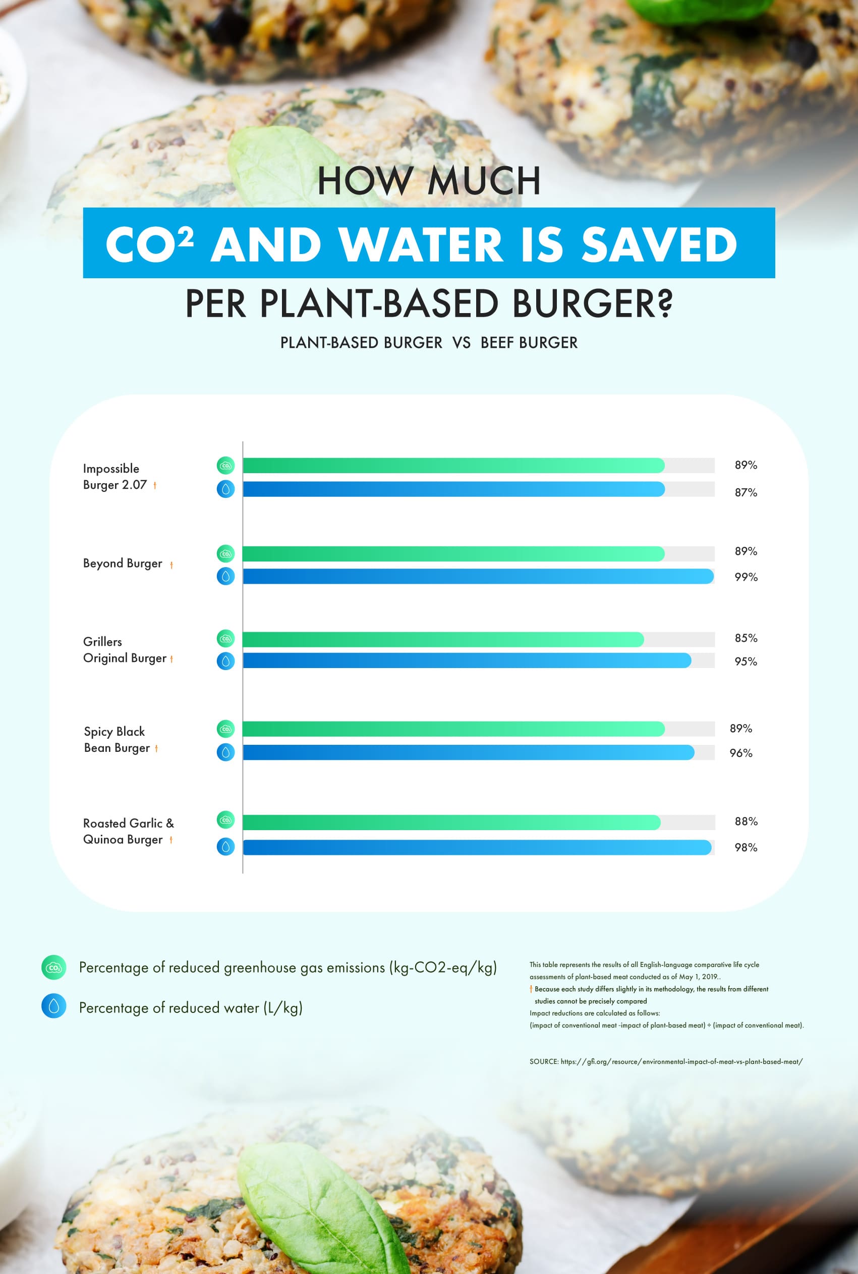 CO2 and water saved per plant based burger
