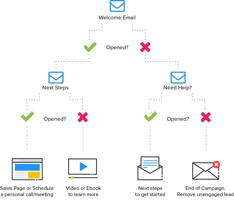 Wishpond Email Marketing Automation