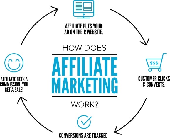 Affiliate Marketing