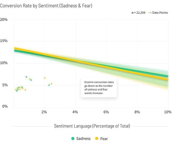 Conversion Rate By Sentiment
