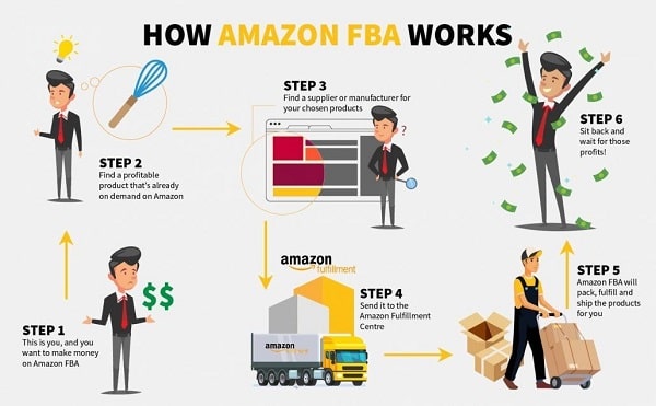 How Amazon FBA Works