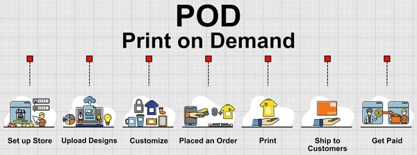 Print on Demand