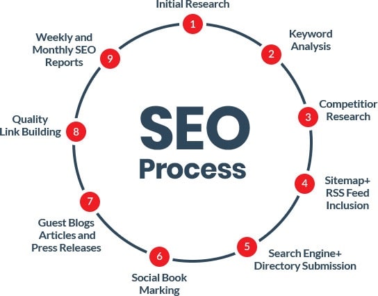 SEO Process