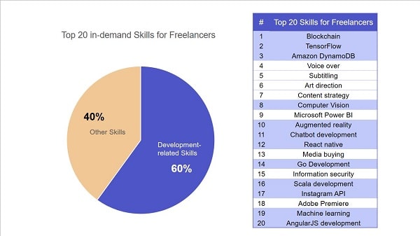 Skills for Freelancers