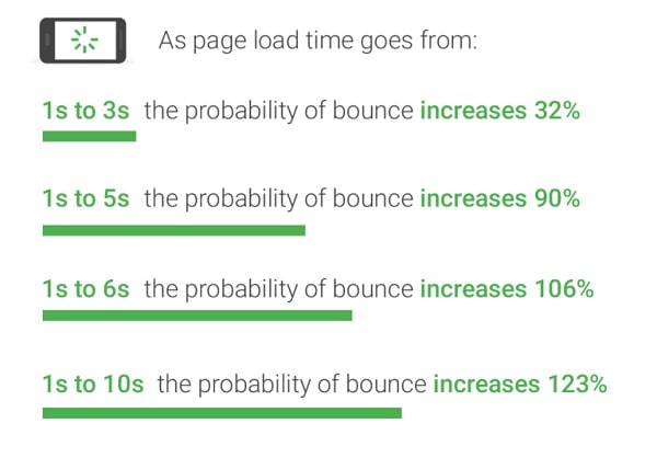 load time vs probability of bounce