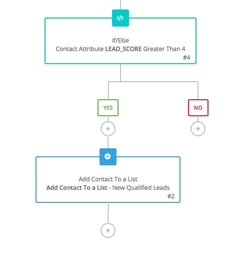 If-This-Then-That automation model for lead scoring