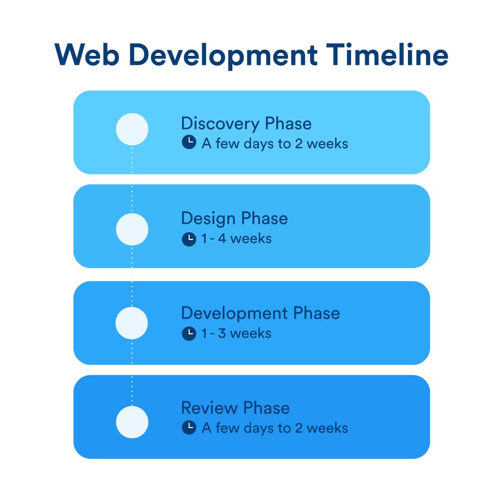 Web Development Sample Timeline
